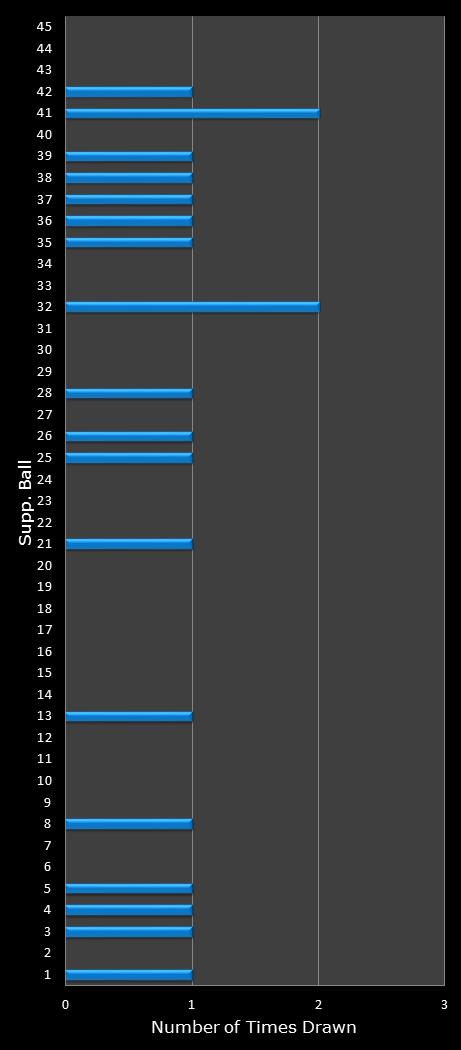 statistics Saturday Lotto bonus ball frequency