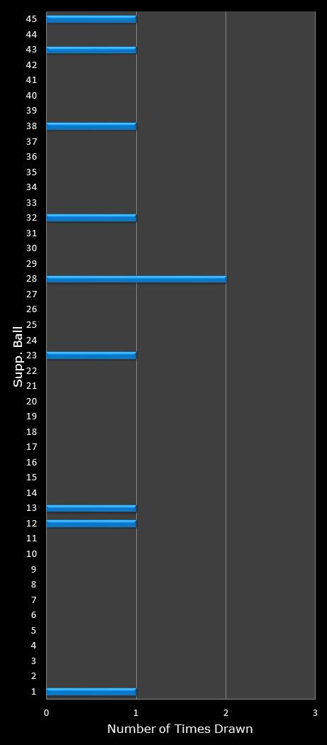 statistics Saturday Lotto bonus ball frequency