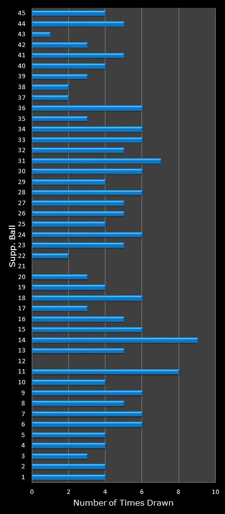 statistics Saturday Lotto bonus ball frequency