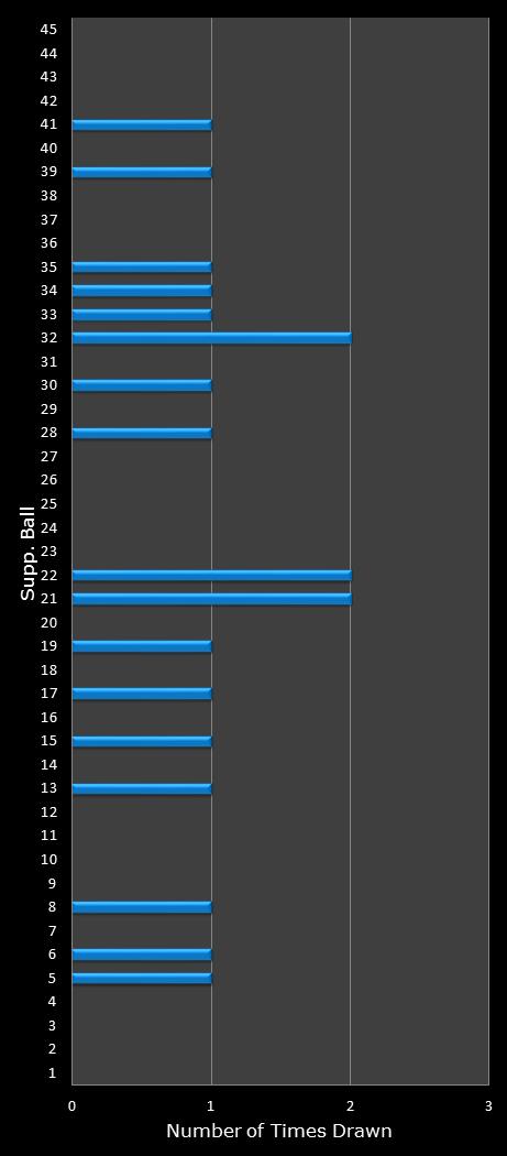statistics Saturday Lotto bonus ball frequency