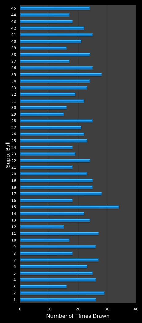 statistics Saturday Lotto bonus ball frequency
