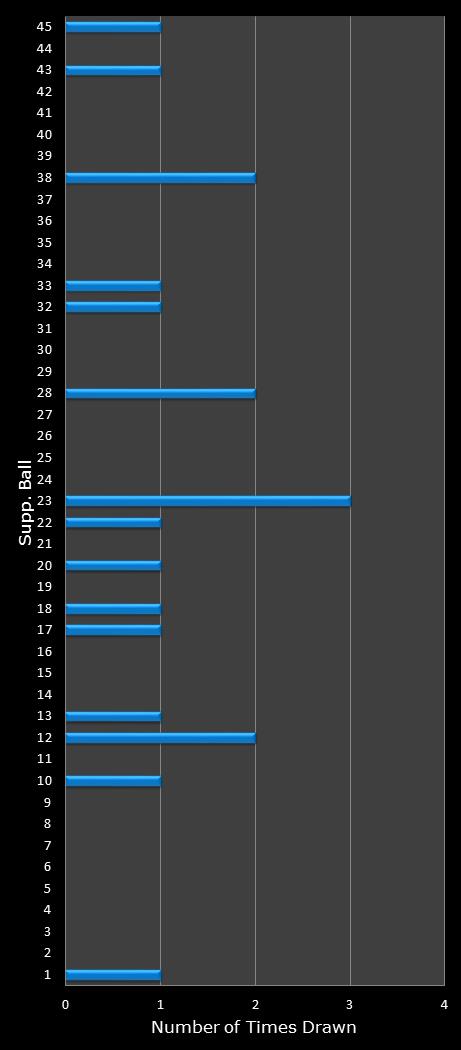 statistics Saturday Lotto bonus ball frequency