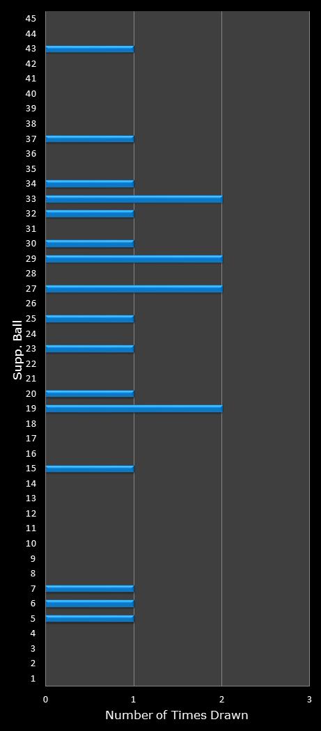 statistics Saturday Lotto bonus ball frequency