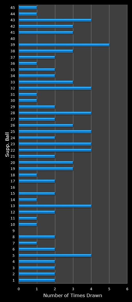 statistics Saturday Lotto bonus ball frequency