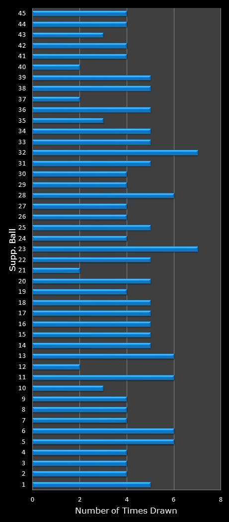 statistics Saturday Lotto bonus ball frequency