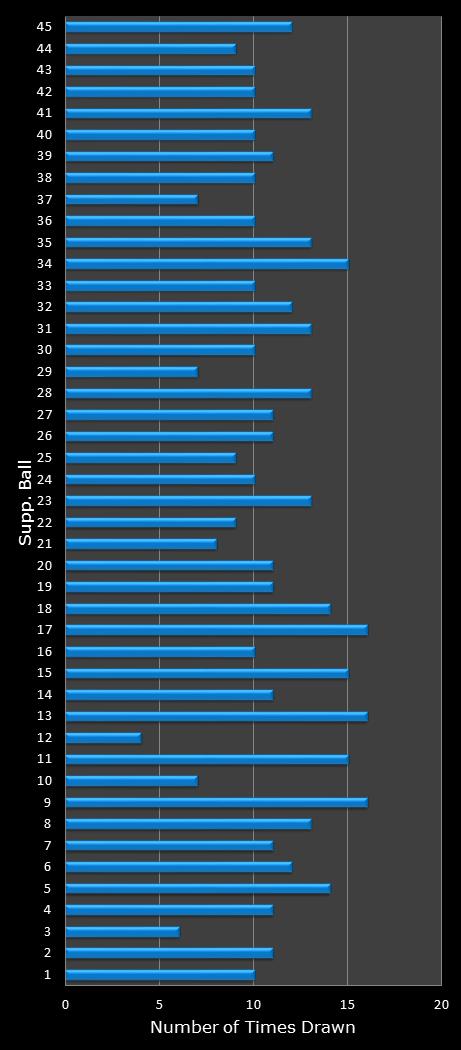 statistics Saturday Lotto bonus ball frequency