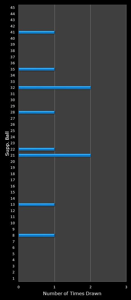 statistics Saturday Lotto bonus ball frequency