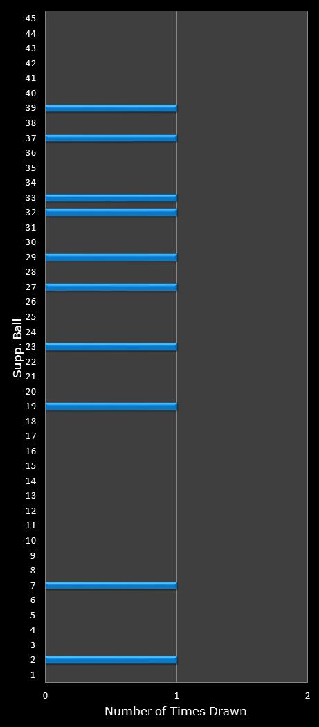 statistics Saturday Lotto bonus ball frequency