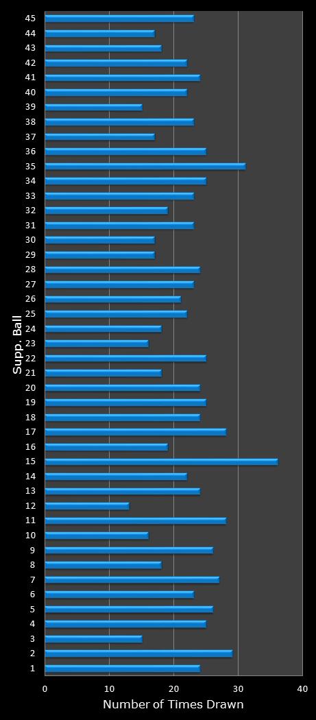 statistics Saturday Lotto bonus ball frequency