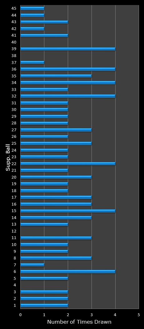 statistics Saturday Lotto bonus ball frequency