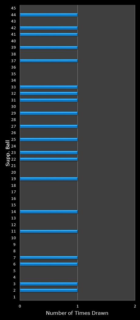 statistics Saturday Lotto bonus ball frequency