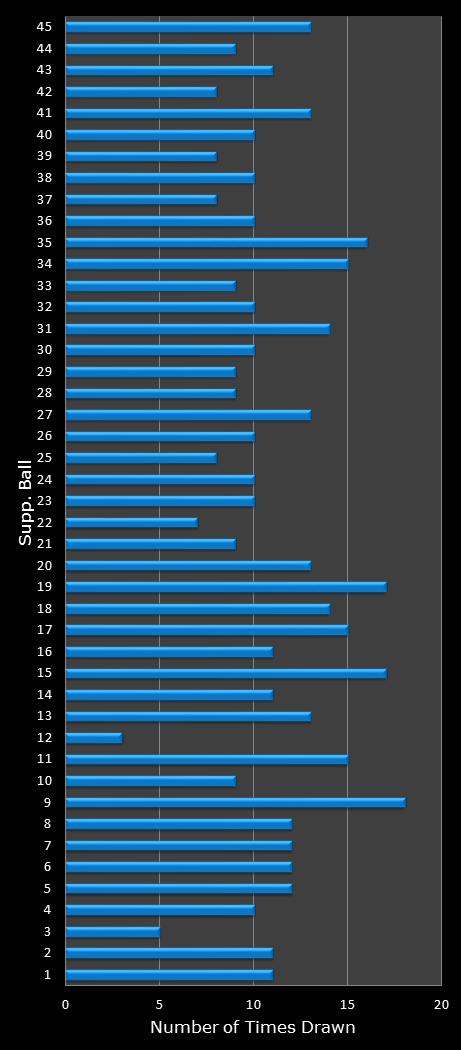 statistics Saturday Lotto bonus ball frequency