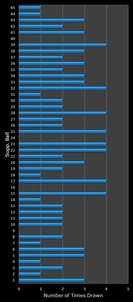statistics Saturday Lotto bonus ball frequency