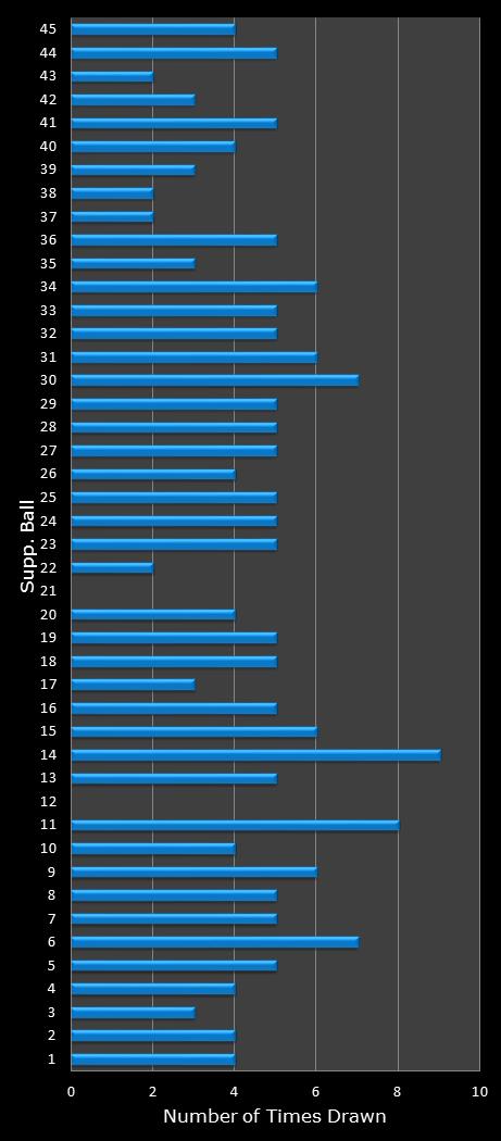 statistics Saturday Lotto bonus ball frequency