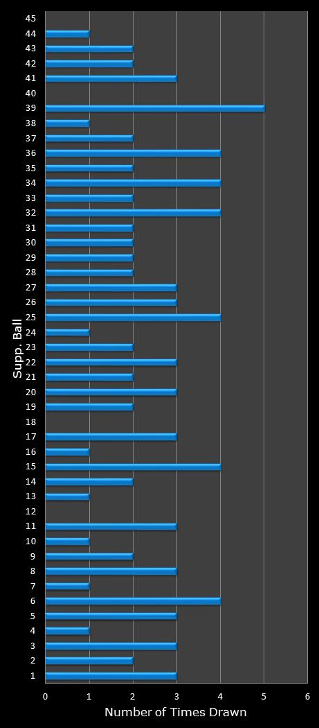 statistics Saturday Lotto bonus ball frequency