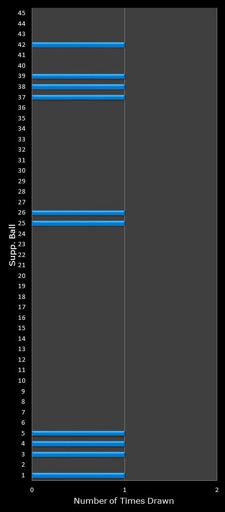 statistics Saturday Lotto bonus ball frequency