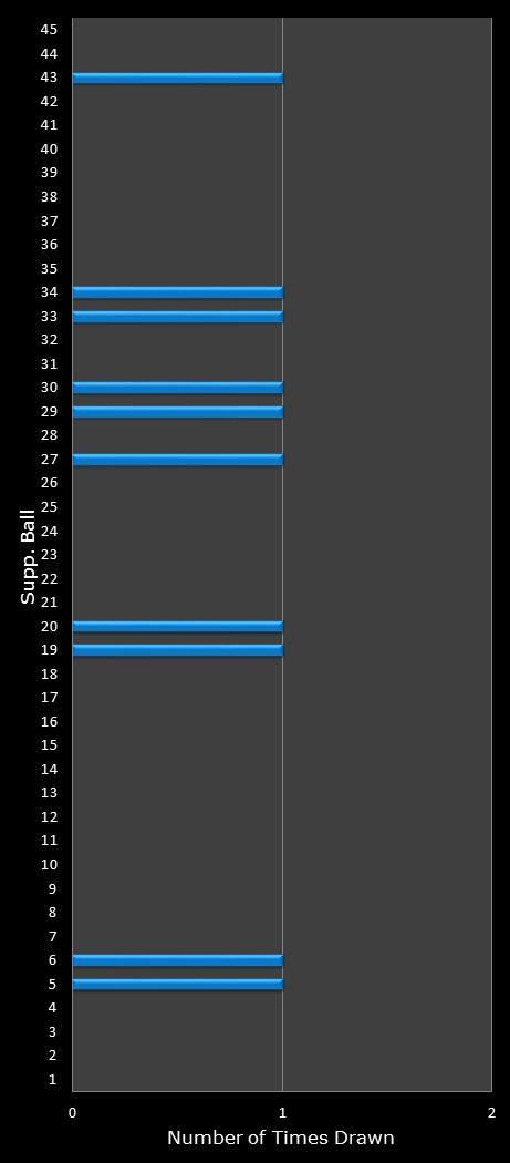 statistics Saturday Lotto bonus ball frequency