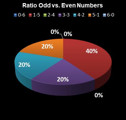 statistics Saturday Lotto Ratio Odd vs. Even Numbers