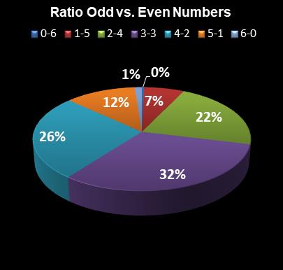 statistics Saturday Lotto Ratio Odd vs. Even Numbers