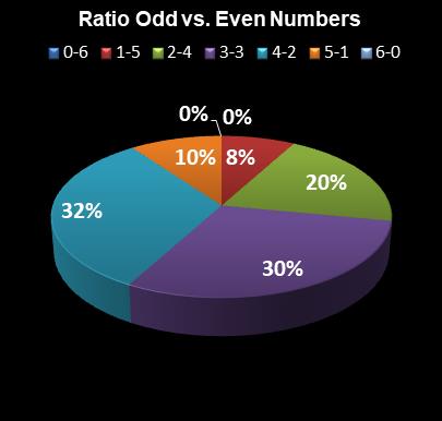 statistics Saturday Lotto Ratio Odd vs. Even Numbers