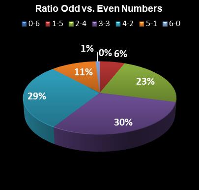 statistics Saturday Lotto Ratio Odd vs. Even Numbers