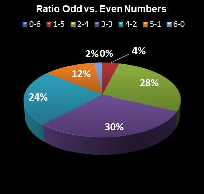statistics Saturday Lotto Ratio Odd vs. Even Numbers