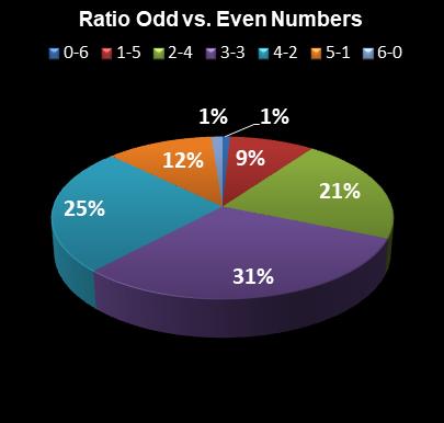 statistics Saturday Lotto Ratio Odd vs. Even Numbers