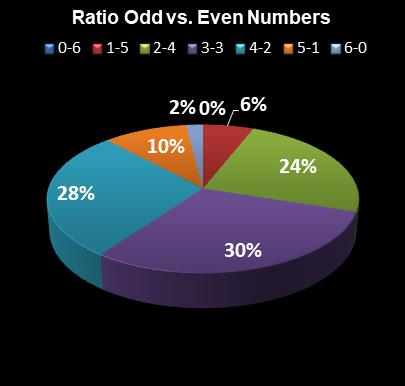 statistics Saturday Lotto Ratio Odd vs. Even Numbers