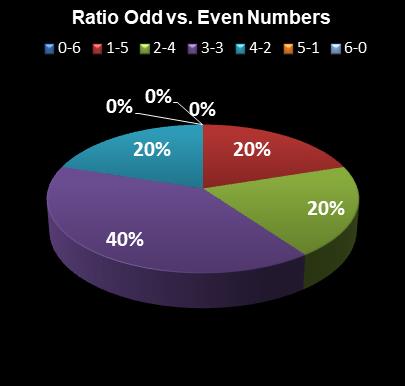 statistics Saturday Lotto Ratio Odd vs. Even Numbers