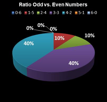 statistics Saturday Lotto Ratio Odd vs. Even Numbers