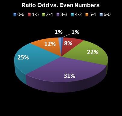 statistics Saturday Lotto Ratio Odd vs. Even Numbers