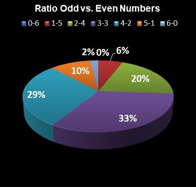 statistics Saturday Lotto Ratio Odd vs. Even Numbers