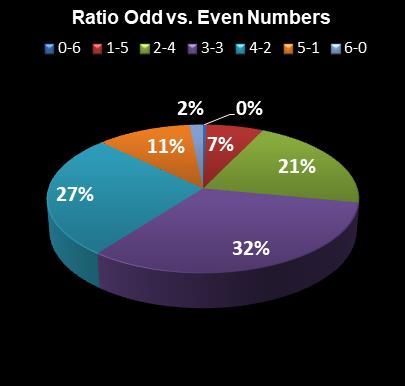 statistics Saturday Lotto Ratio Odd vs. Even Numbers