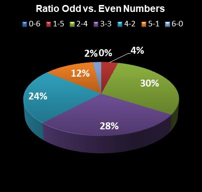 statistics Saturday Lotto Ratio Odd vs. Even Numbers