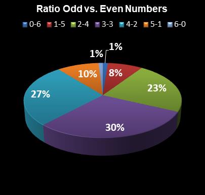 statistics Saturday Lotto Ratio Odd vs. Even Numbers