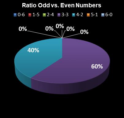 statistics Saturday Lotto Ratio Odd vs. Even Numbers