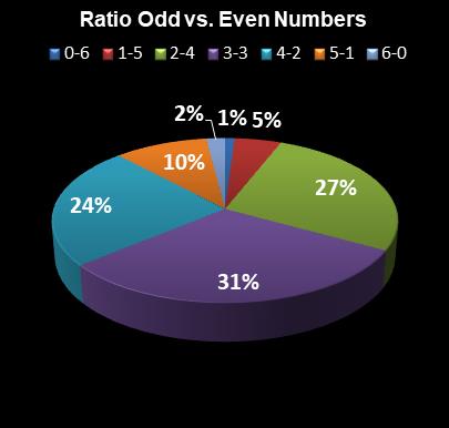 statistics Saturday Lotto Ratio Odd vs. Even Numbers
