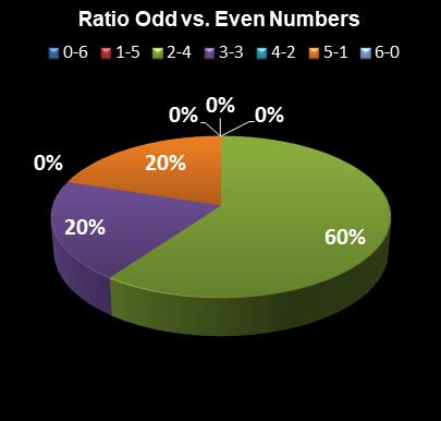 statistics Saturday Lotto Ratio Odd vs. Even Numbers
