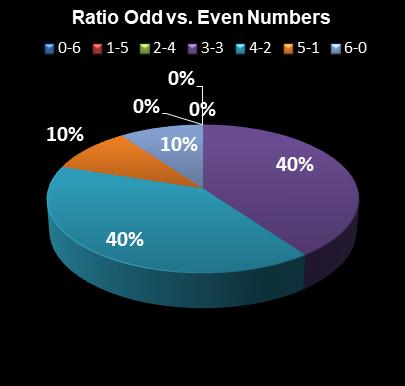 statistics Saturday Lotto Ratio Odd vs. Even Numbers