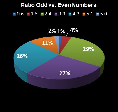 statistics Saturday Lotto Ratio Odd vs. Even Numbers