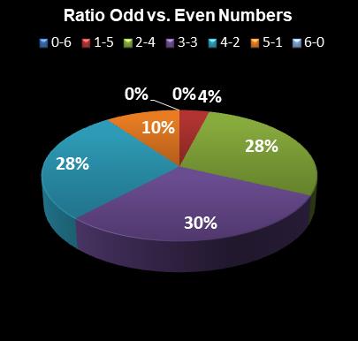 statistics Saturday Lotto Ratio Odd vs. Even Numbers
