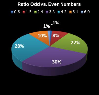 statistics Saturday Lotto Ratio Odd vs. Even Numbers