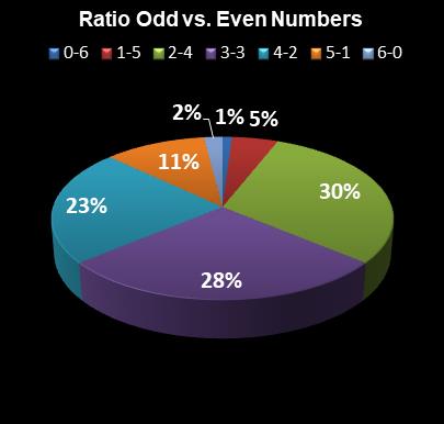 statistics Saturday Lotto Ratio Odd vs. Even Numbers