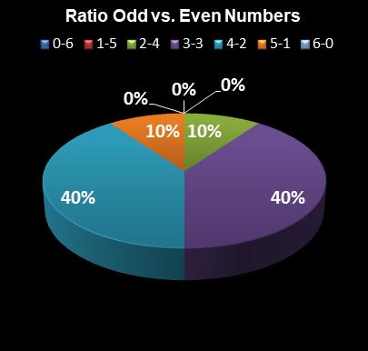 statistics Saturday Lotto Ratio Odd vs. Even Numbers