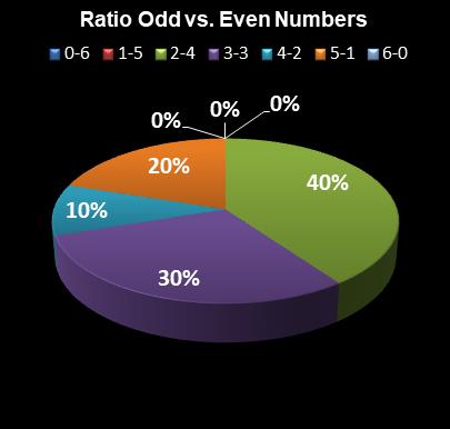statistics Saturday Lotto Ratio Odd vs. Even Numbers