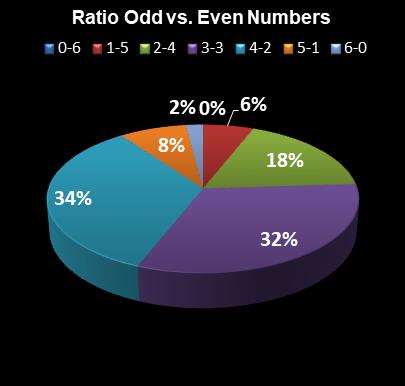 statistics Saturday Lotto Ratio Odd vs. Even Numbers