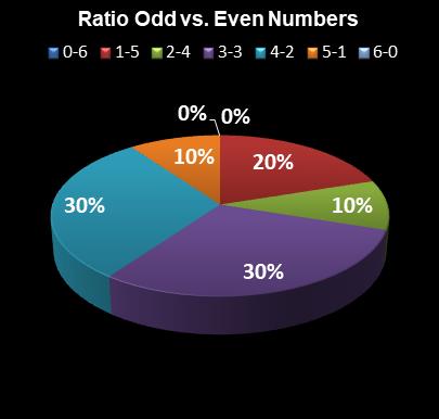 statistics Saturday Lotto Ratio Odd vs. Even Numbers