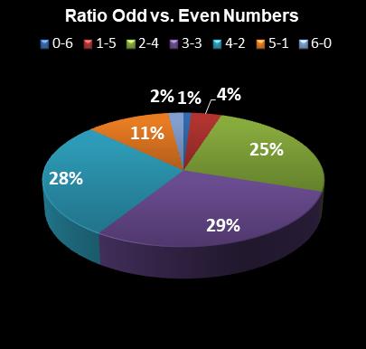 statistics Saturday Lotto Ratio Odd vs. Even Numbers