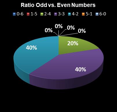 statistics Saturday Lotto Ratio Odd vs. Even Numbers