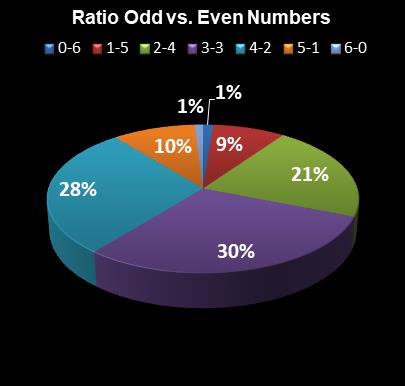 statistics Saturday Lotto Ratio Odd vs. Even Numbers